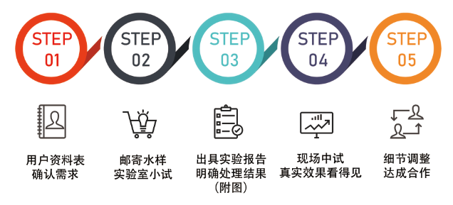 青岛快盈500零排放服务流程图