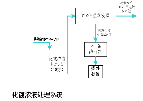 化学镀镍浓液处理工艺流程
