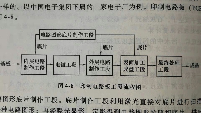 印制电路板工艺