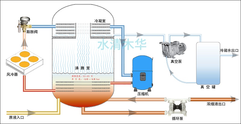 快盈500低温蒸发工艺原理