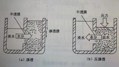 反渗透